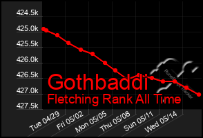 Total Graph of Gothbaddi