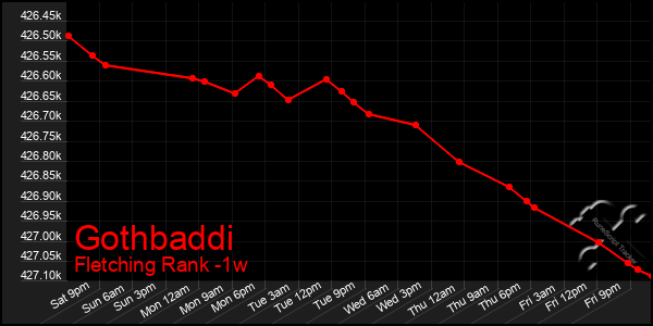 Last 7 Days Graph of Gothbaddi