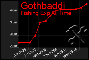 Total Graph of Gothbaddi