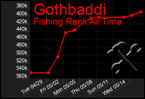 Total Graph of Gothbaddi