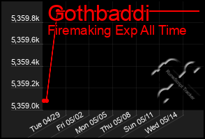 Total Graph of Gothbaddi