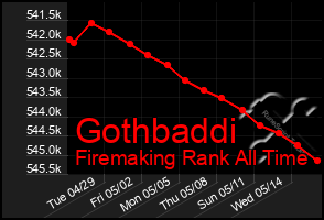 Total Graph of Gothbaddi