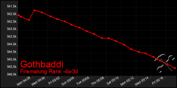 Last 31 Days Graph of Gothbaddi