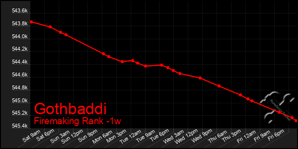 Last 7 Days Graph of Gothbaddi