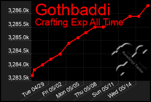 Total Graph of Gothbaddi