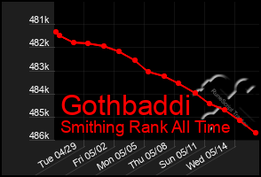 Total Graph of Gothbaddi