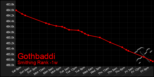 Last 7 Days Graph of Gothbaddi