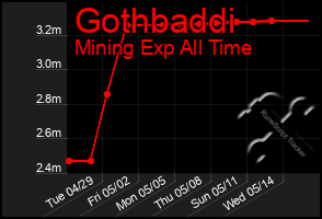 Total Graph of Gothbaddi