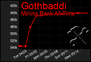 Total Graph of Gothbaddi