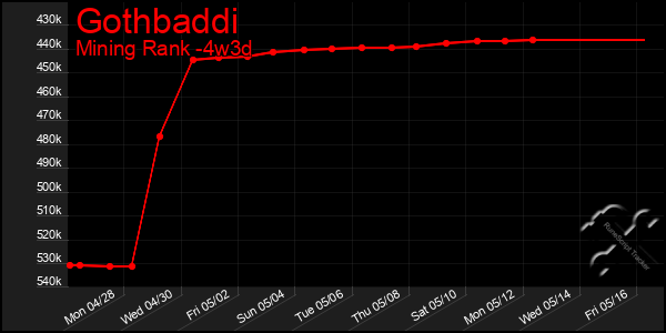Last 31 Days Graph of Gothbaddi