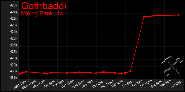 Last 7 Days Graph of Gothbaddi