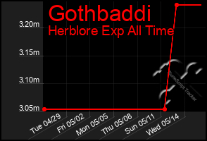 Total Graph of Gothbaddi