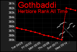 Total Graph of Gothbaddi
