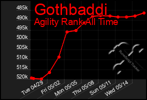 Total Graph of Gothbaddi