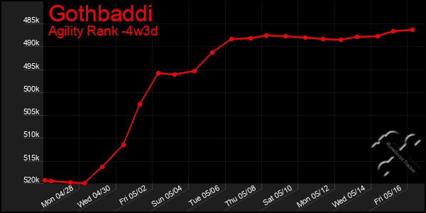 Last 31 Days Graph of Gothbaddi