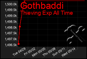 Total Graph of Gothbaddi