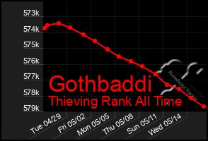 Total Graph of Gothbaddi