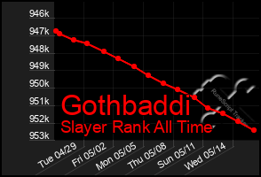 Total Graph of Gothbaddi