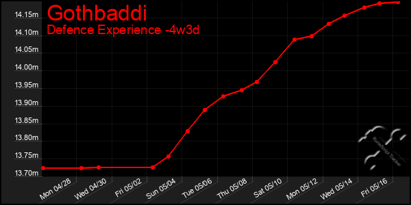 Last 31 Days Graph of Gothbaddi
