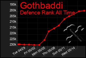 Total Graph of Gothbaddi