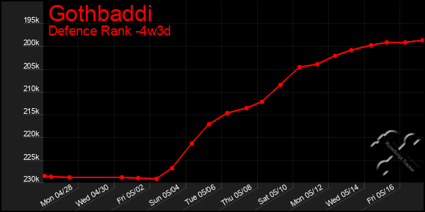 Last 31 Days Graph of Gothbaddi