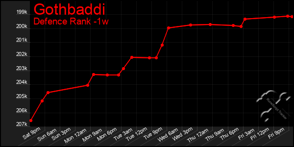 Last 7 Days Graph of Gothbaddi