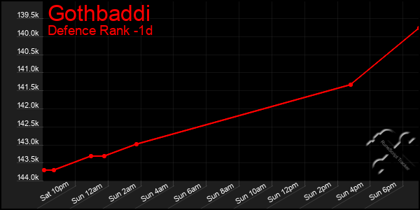 Last 24 Hours Graph of Gothbaddi