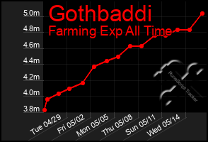 Total Graph of Gothbaddi