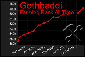 Total Graph of Gothbaddi