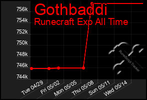 Total Graph of Gothbaddi