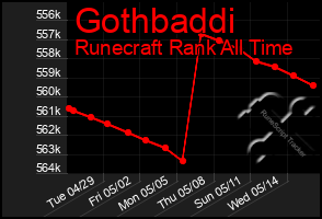 Total Graph of Gothbaddi