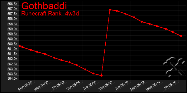 Last 31 Days Graph of Gothbaddi