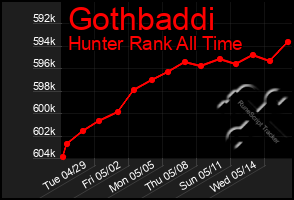 Total Graph of Gothbaddi