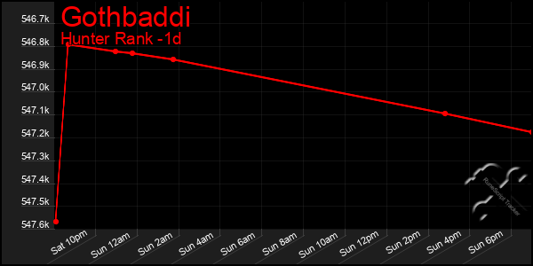 Last 24 Hours Graph of Gothbaddi