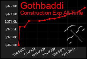 Total Graph of Gothbaddi