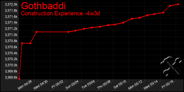 Last 31 Days Graph of Gothbaddi