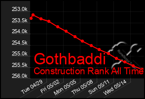 Total Graph of Gothbaddi