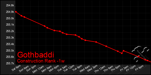 Last 7 Days Graph of Gothbaddi