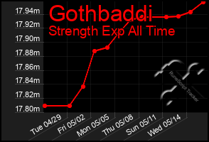 Total Graph of Gothbaddi