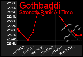 Total Graph of Gothbaddi