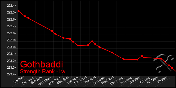 Last 7 Days Graph of Gothbaddi