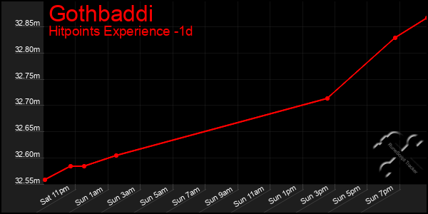 Last 24 Hours Graph of Gothbaddi