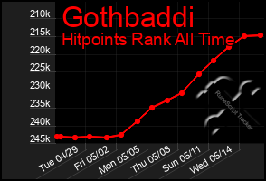 Total Graph of Gothbaddi