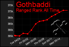 Total Graph of Gothbaddi