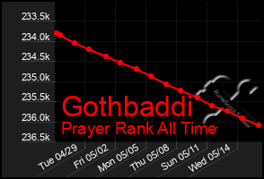 Total Graph of Gothbaddi