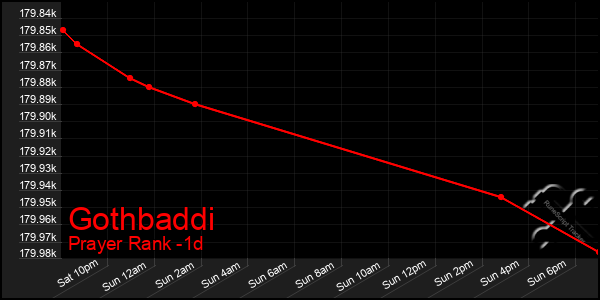 Last 24 Hours Graph of Gothbaddi