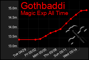 Total Graph of Gothbaddi
