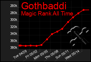 Total Graph of Gothbaddi