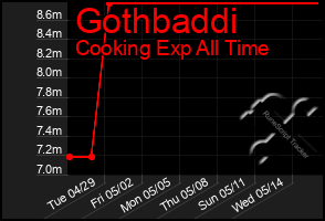 Total Graph of Gothbaddi