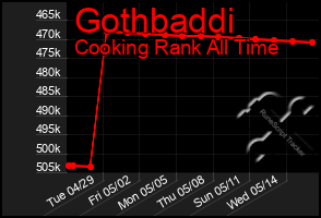 Total Graph of Gothbaddi